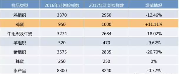 具體檢測(cè)項(xiàng)檢樣數(shù)對(duì)比：